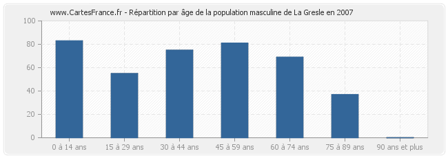 Répartition par âge de la population masculine de La Gresle en 2007